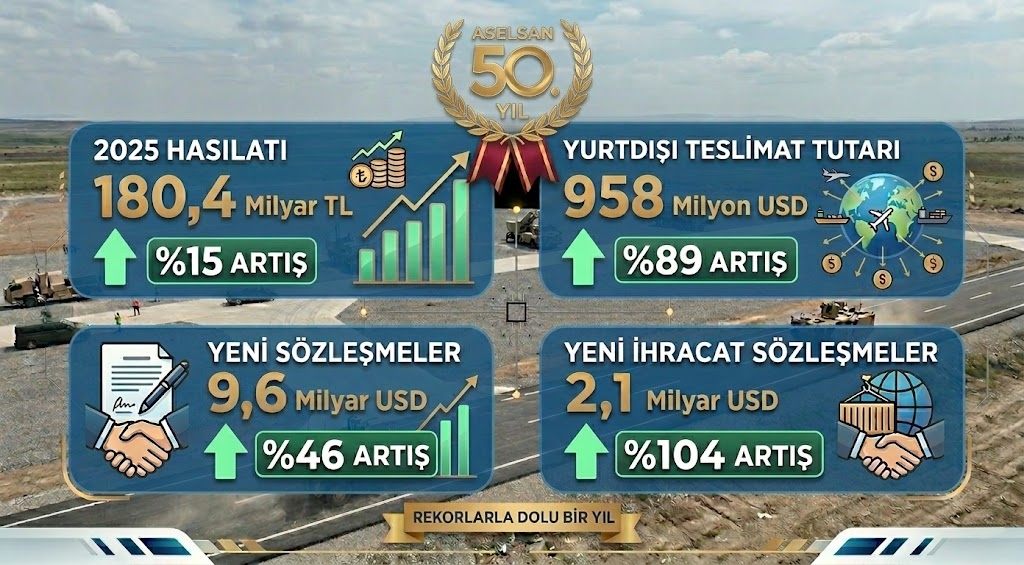 ASELSAN 50. Yılını Tarihi Finansal Rekorlarla Tamamladı